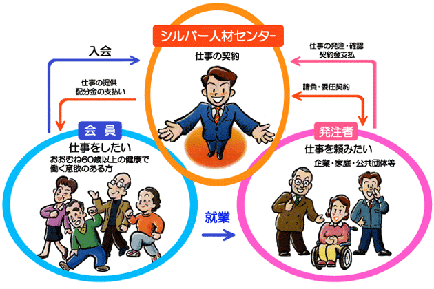 シルバー 人材 センター で 働く に は